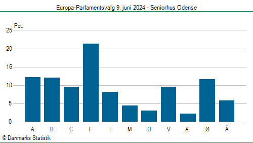 Europa-Parlamentsvalg søndag 9. juni 2024