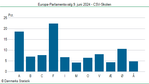 Europa-Parlamentsvalg søndag 9. juni 2024