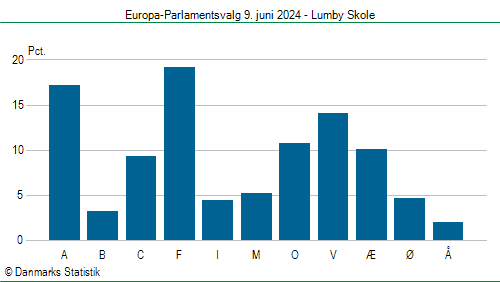 Europa-Parlamentsvalg søndag 9. juni 2024