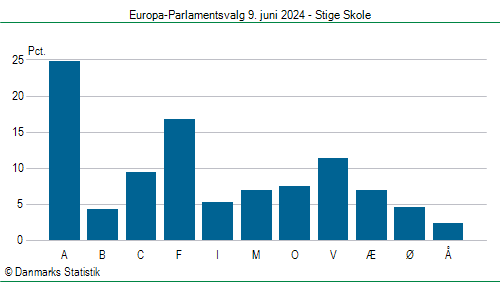 Europa-Parlamentsvalg søndag 9. juni 2024