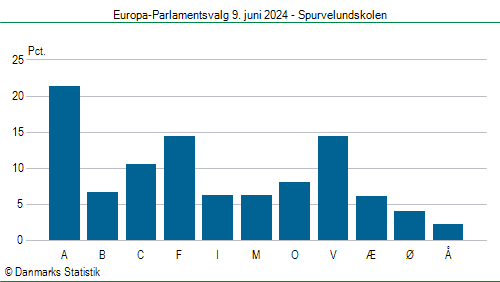 Europa-Parlamentsvalg søndag 9. juni 2024