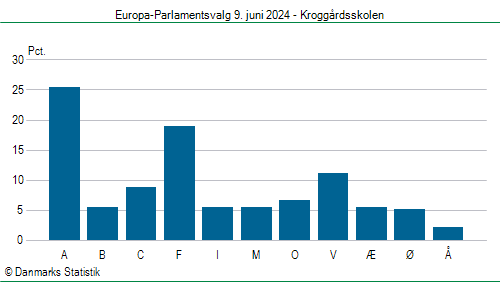 Europa-Parlamentsvalg søndag 9. juni 2024