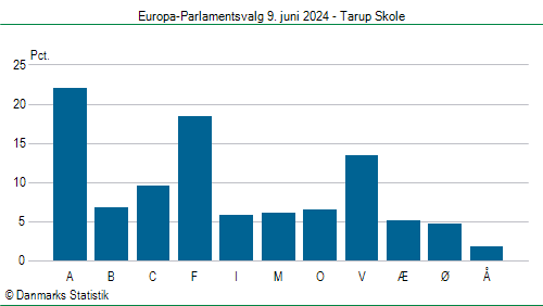 Europa-Parlamentsvalg søndag 9. juni 2024