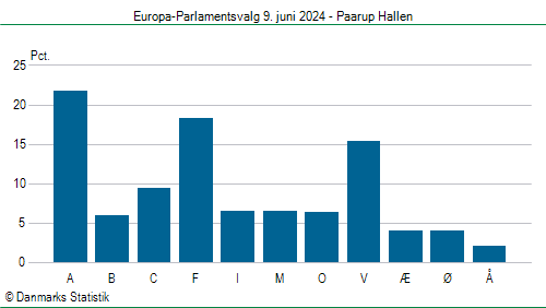 Europa-Parlamentsvalg søndag 9. juni 2024