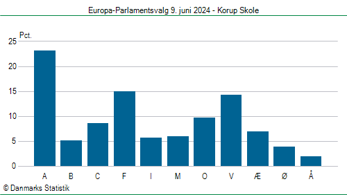 Europa-Parlamentsvalg søndag 9. juni 2024