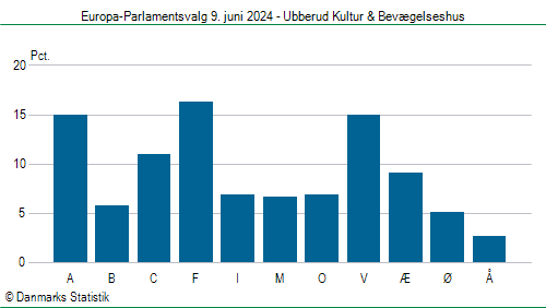 Europa-Parlamentsvalg søndag 9. juni 2024