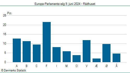 Europa-Parlamentsvalg søndag 9. juni 2024