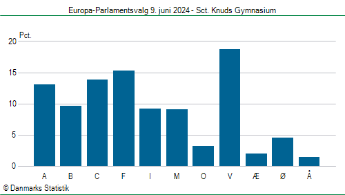 Europa-Parlamentsvalg søndag 9. juni 2024