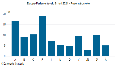 Europa-Parlamentsvalg søndag 9. juni 2024