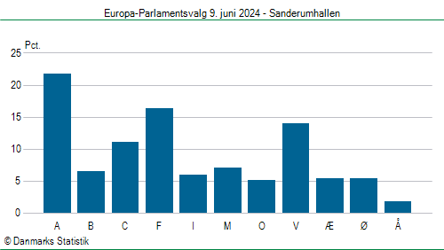 Europa-Parlamentsvalg søndag 9. juni 2024