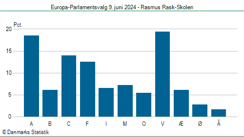 Europa-Parlamentsvalg søndag 9. juni 2024