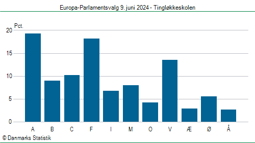 Europa-Parlamentsvalg søndag 9. juni 2024