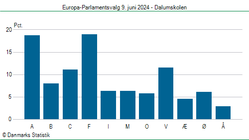 Europa-Parlamentsvalg søndag 9. juni 2024