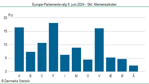 Europa-Parlamentsvalg søndag 9. juni 2024