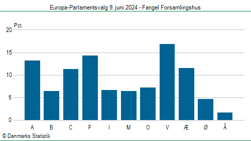 Europa-Parlamentsvalg søndag 9. juni 2024