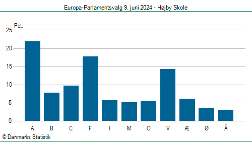 Europa-Parlamentsvalg søndag 9. juni 2024