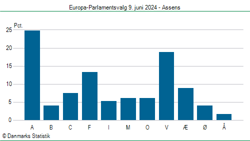 Europa-Parlamentsvalg søndag 9. juni 2024