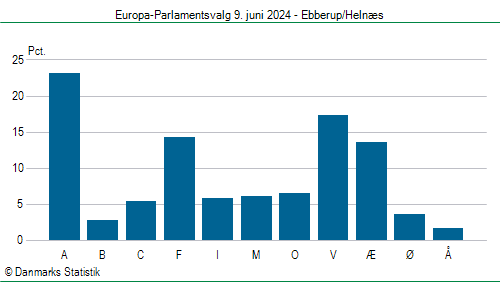 Europa-Parlamentsvalg søndag 9. juni 2024