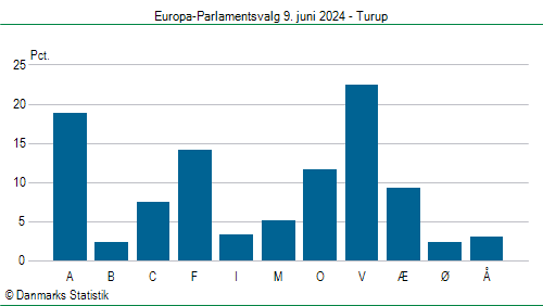 Europa-Parlamentsvalg søndag 9. juni 2024