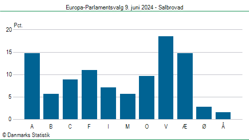 Europa-Parlamentsvalg søndag 9. juni 2024