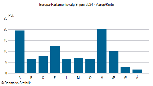 Europa-Parlamentsvalg søndag 9. juni 2024