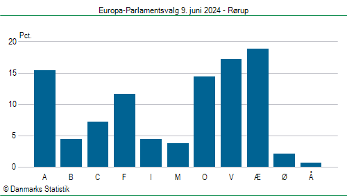 Europa-Parlamentsvalg søndag 9. juni 2024