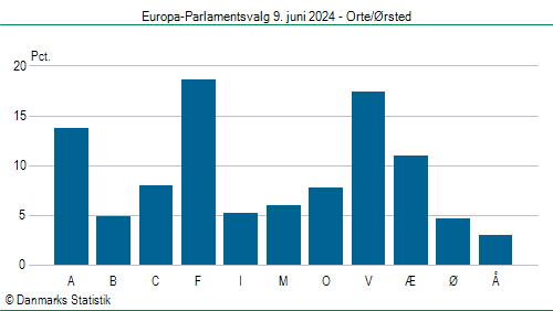 Europa-Parlamentsvalg søndag 9. juni 2024