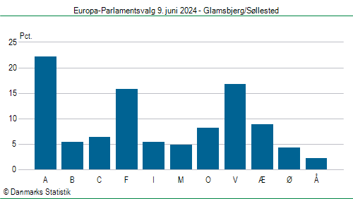 Europa-Parlamentsvalg søndag 9. juni 2024