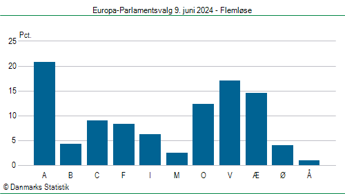 Europa-Parlamentsvalg søndag 9. juni 2024