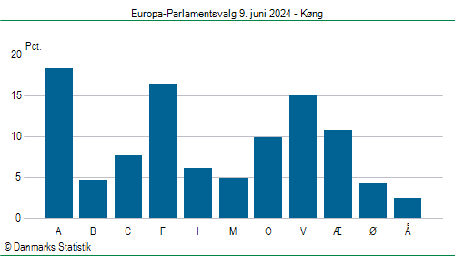 Europa-Parlamentsvalg søndag 9. juni 2024