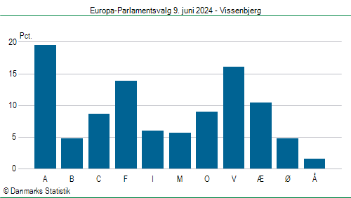 Europa-Parlamentsvalg søndag 9. juni 2024