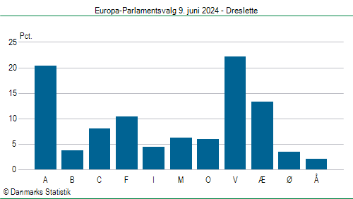 Europa-Parlamentsvalg søndag 9. juni 2024