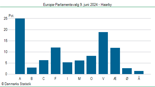 Europa-Parlamentsvalg søndag 9. juni 2024
