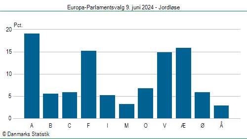 Europa-Parlamentsvalg søndag 9. juni 2024
