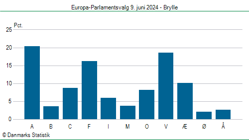 Europa-Parlamentsvalg søndag 9. juni 2024