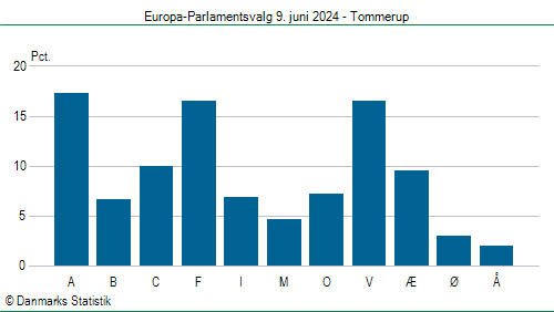 Europa-Parlamentsvalg søndag 9. juni 2024
