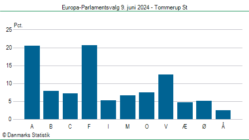 Europa-Parlamentsvalg søndag 9. juni 2024