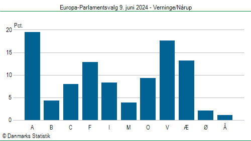 Europa-Parlamentsvalg søndag 9. juni 2024