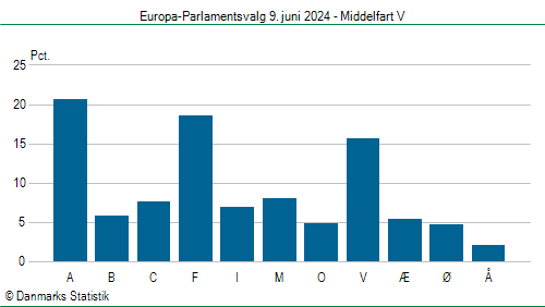 Europa-Parlamentsvalg søndag 9. juni 2024