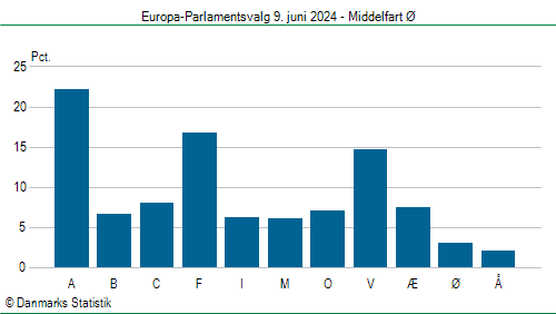 Europa-Parlamentsvalg søndag 9. juni 2024