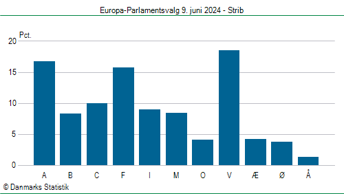 Europa-Parlamentsvalg søndag 9. juni 2024