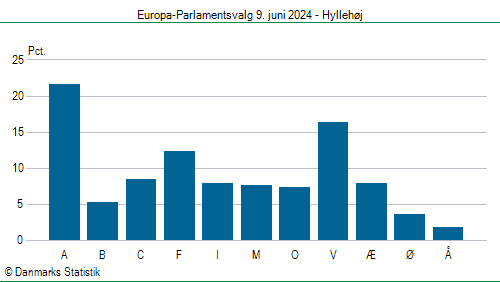 Europa-Parlamentsvalg søndag 9. juni 2024