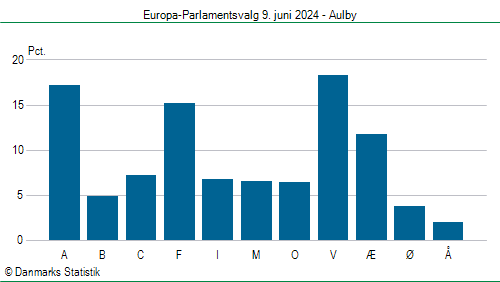 Europa-Parlamentsvalg søndag 9. juni 2024