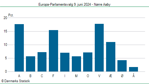 Europa-Parlamentsvalg søndag 9. juni 2024