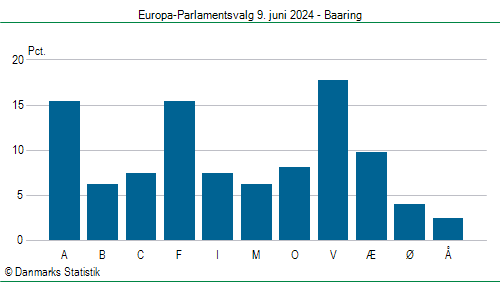 Europa-Parlamentsvalg søndag 9. juni 2024