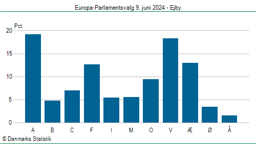 Europa-Parlamentsvalg søndag 9. juni 2024
