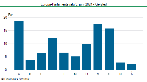 Europa-Parlamentsvalg søndag 9. juni 2024