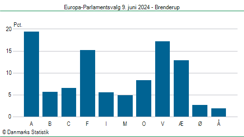 Europa-Parlamentsvalg søndag 9. juni 2024