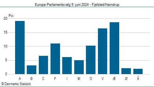 Europa-Parlamentsvalg søndag 9. juni 2024