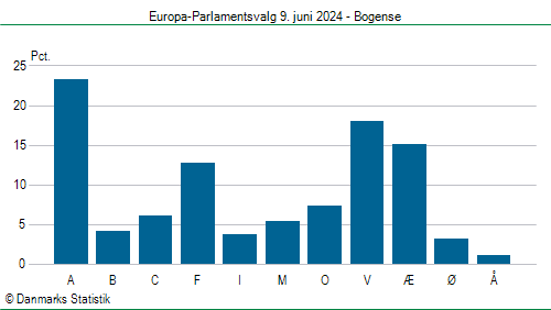 Europa-Parlamentsvalg søndag 9. juni 2024